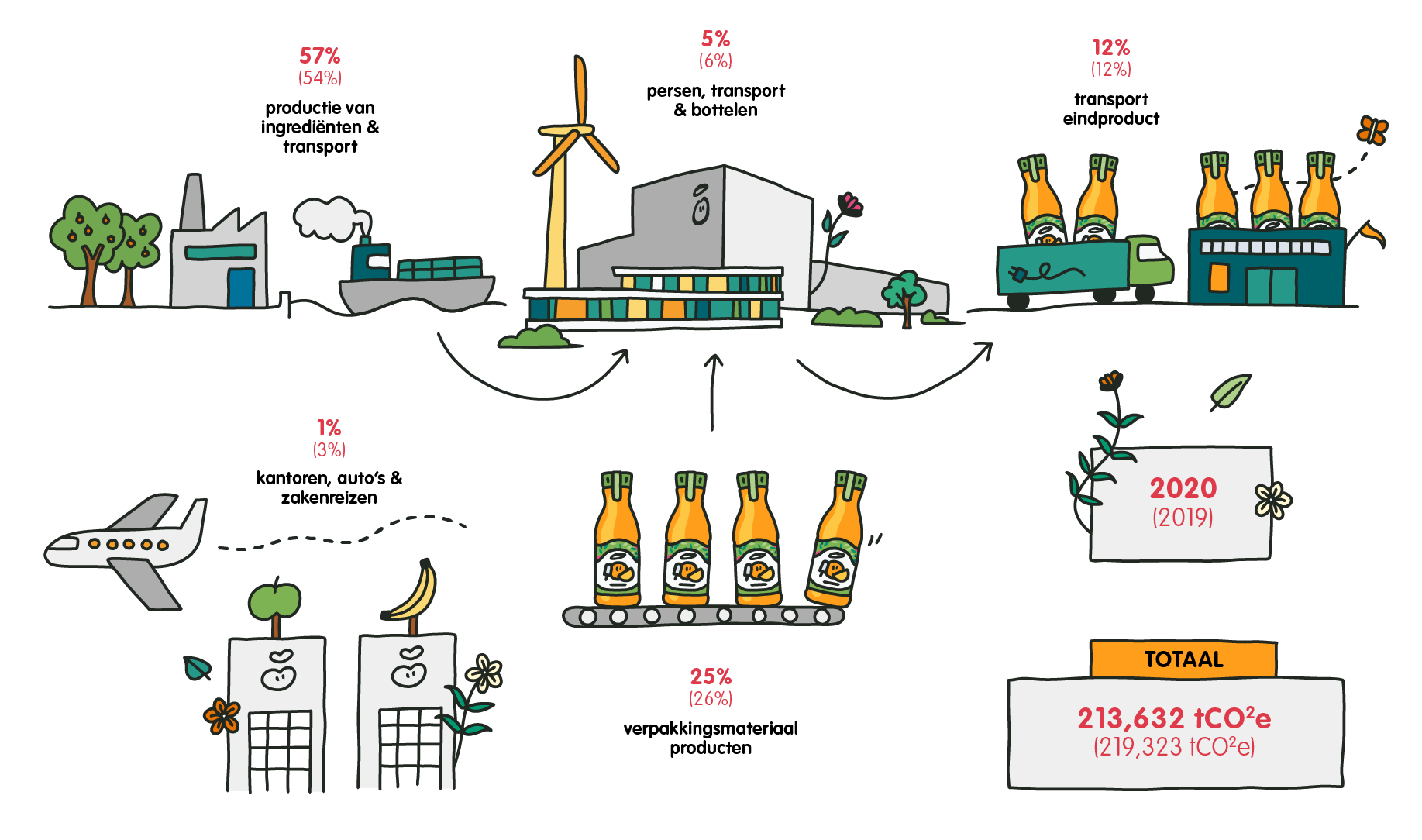 supply chain